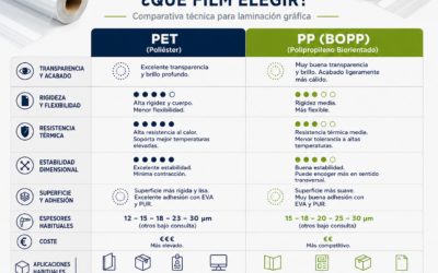 PET vs PP (BOPP): which film should you choose for lamination?